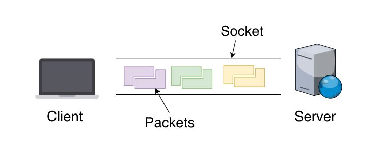 socket pipeline image