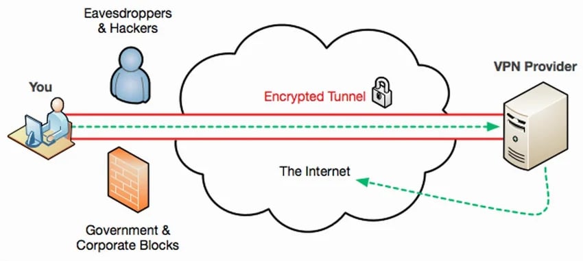 vpn tunnel 2