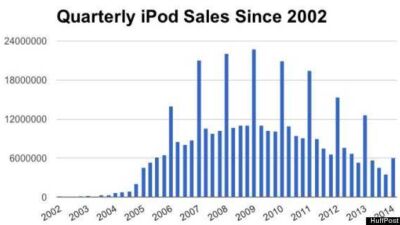 IPOD SALES
