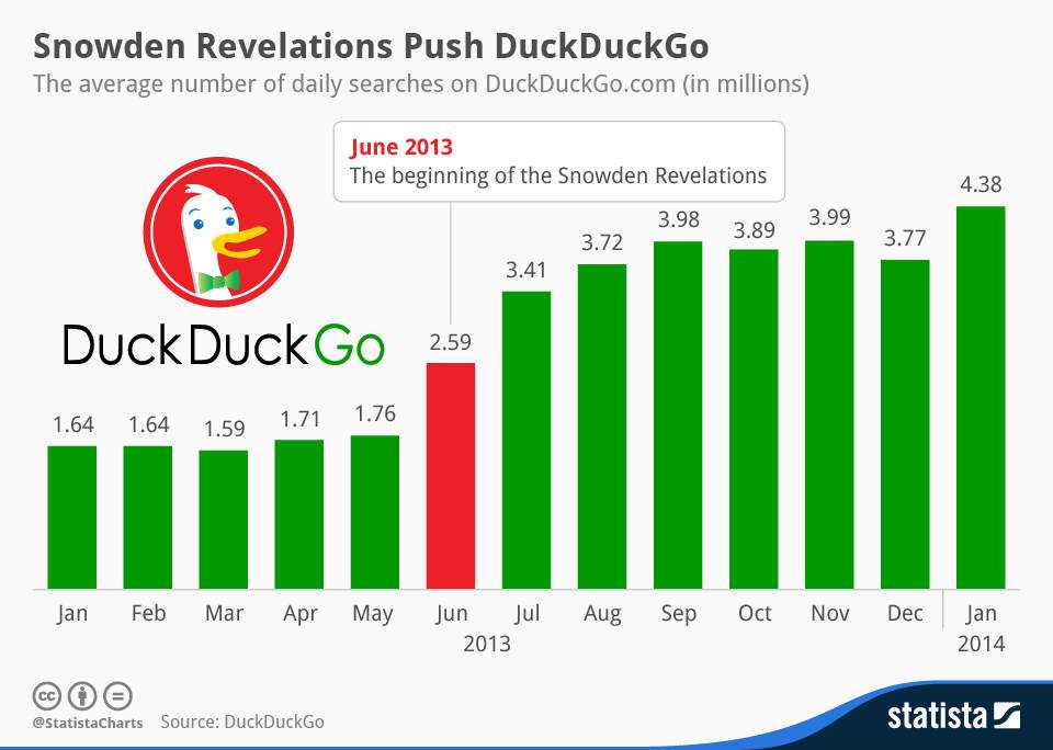 daily searches on DuckDuckGo.com
