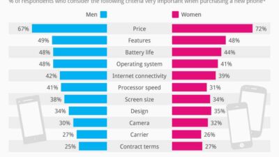 Mobile phone purchasing factors