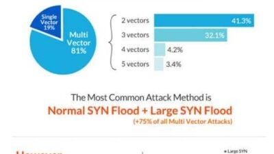 Incapsula ddos attack trends 2013 2014