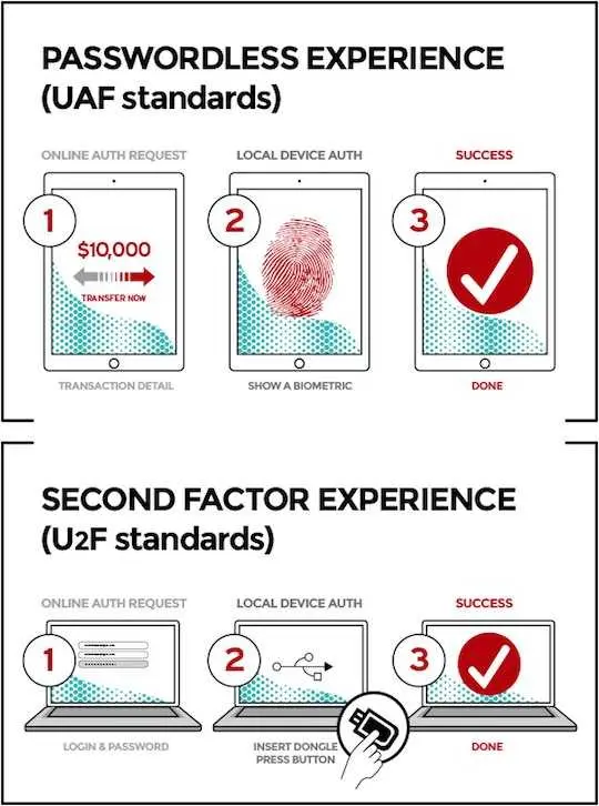Microsoft fido alliance authentication methods
