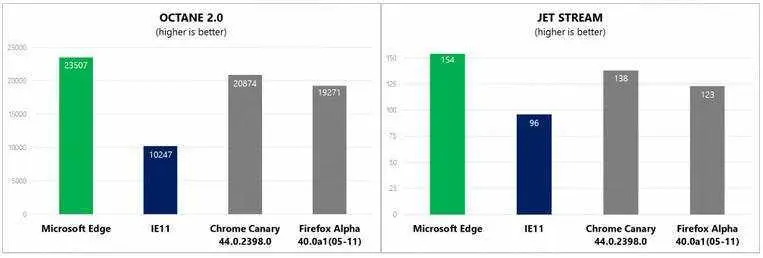 Edge JavaScript Benchmarks