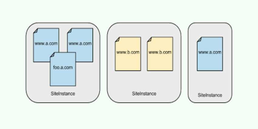 Strict Site Isolation