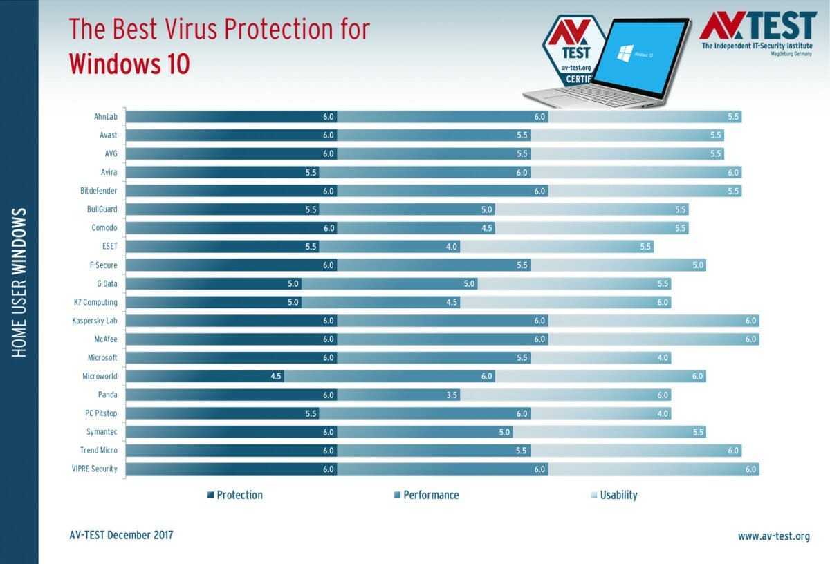 AV-TEST