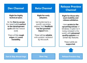 Microsoft αλλάζει τα rings και το μοντέλο ανάπτυξης