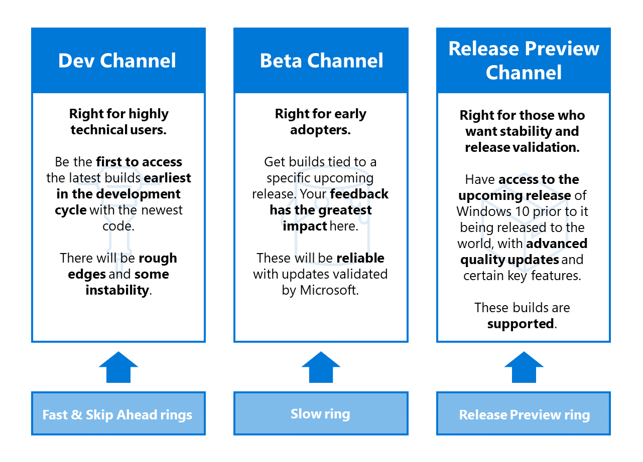 Microsoft αλλάζει τα rings και το μοντέλο ανάπτυξης