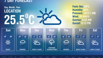 weather forecast
